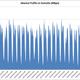 Internet traffic from Somalia flowing through Akamai’s servers in the past month.